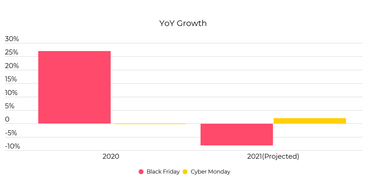 black friday cyber monday graph yoy