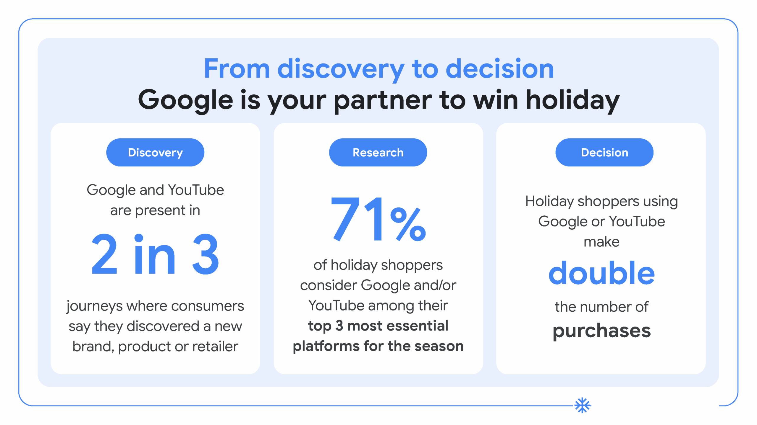 Activate the Full Funnel to Capture Today’s Shopper